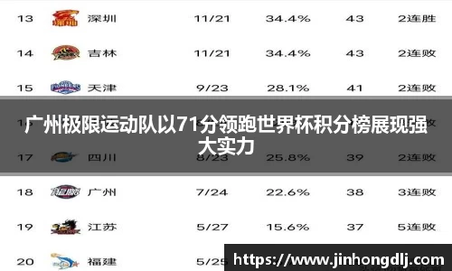 广州极限运动队以71分领跑世界杯积分榜展现强大实力